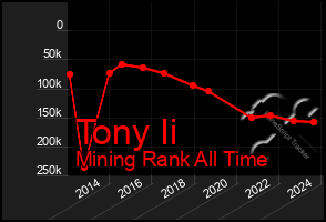 Total Graph of Tony Ii