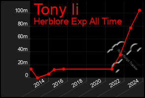 Total Graph of Tony Ii