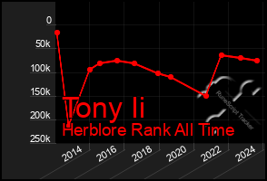 Total Graph of Tony Ii