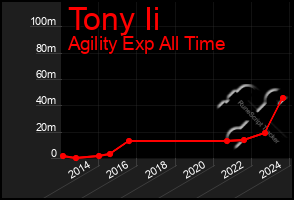Total Graph of Tony Ii