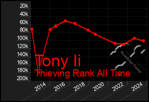 Total Graph of Tony Ii
