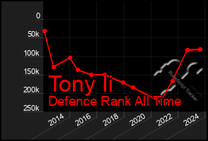 Total Graph of Tony Ii