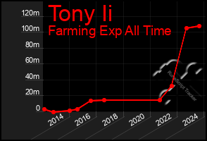 Total Graph of Tony Ii