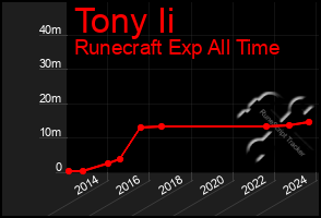 Total Graph of Tony Ii