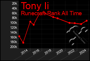 Total Graph of Tony Ii