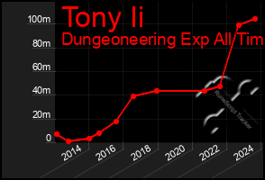 Total Graph of Tony Ii