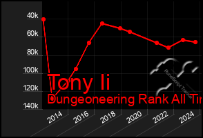Total Graph of Tony Ii
