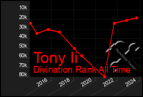 Total Graph of Tony Ii