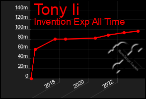Total Graph of Tony Ii