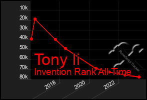 Total Graph of Tony Ii