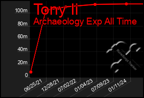 Total Graph of Tony Ii