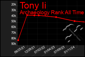 Total Graph of Tony Ii