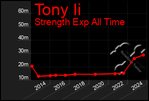 Total Graph of Tony Ii