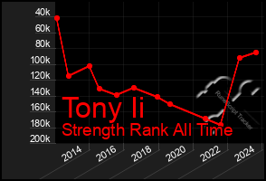 Total Graph of Tony Ii