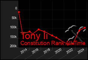 Total Graph of Tony Ii