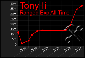 Total Graph of Tony Ii