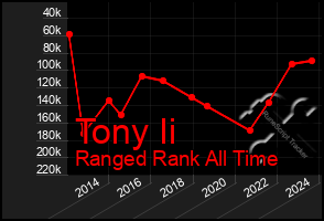 Total Graph of Tony Ii