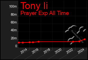 Total Graph of Tony Ii