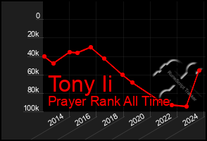 Total Graph of Tony Ii