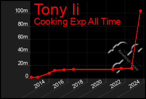 Total Graph of Tony Ii
