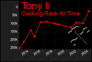 Total Graph of Tony Ii