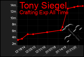 Total Graph of Tony Siegel