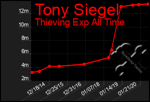 Total Graph of Tony Siegel