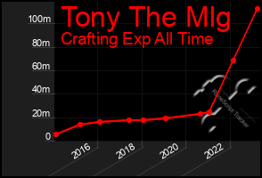 Total Graph of Tony The Mlg
