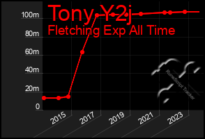 Total Graph of Tony Y2j