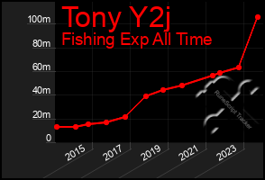 Total Graph of Tony Y2j