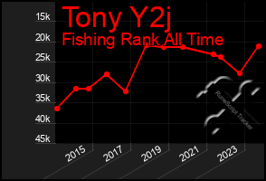 Total Graph of Tony Y2j