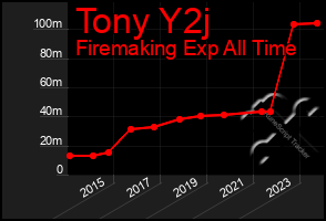 Total Graph of Tony Y2j