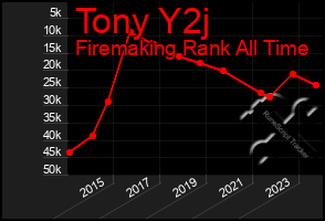 Total Graph of Tony Y2j