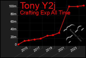 Total Graph of Tony Y2j