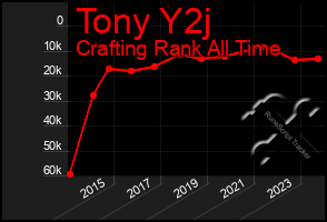 Total Graph of Tony Y2j