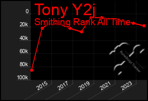 Total Graph of Tony Y2j