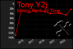 Total Graph of Tony Y2j