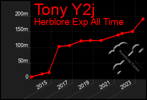 Total Graph of Tony Y2j