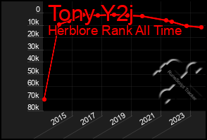 Total Graph of Tony Y2j