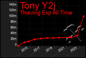 Total Graph of Tony Y2j