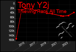 Total Graph of Tony Y2j