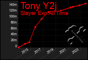 Total Graph of Tony Y2j