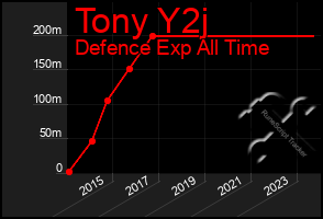 Total Graph of Tony Y2j