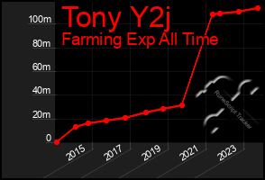 Total Graph of Tony Y2j