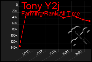 Total Graph of Tony Y2j