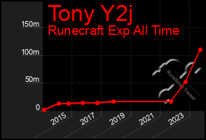 Total Graph of Tony Y2j