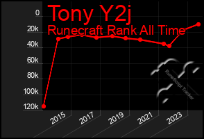 Total Graph of Tony Y2j