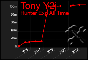 Total Graph of Tony Y2j