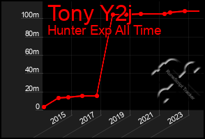 Total Graph of Tony Y2j