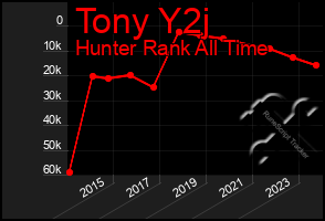 Total Graph of Tony Y2j